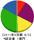 宮崎工業 貸借対照表 2011年9月期