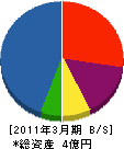 島本建設 貸借対照表 2011年3月期