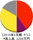 太田エレコンサービス 損益計算書 2010年8月期