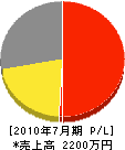 共和電工舎 損益計算書 2010年7月期