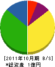 植田産業 貸借対照表 2011年10月期