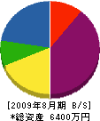 榊原設備工業 貸借対照表 2009年8月期