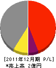 新西日本冷機 損益計算書 2011年12月期
