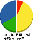 門田電気 貸借対照表 2013年2月期