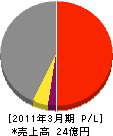 北日本機械 損益計算書 2011年3月期