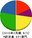富士通エフ・アイ・ピー 貸借対照表 2010年3月期