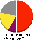 神戸通信工業 損益計算書 2011年3月期