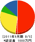 須賀製畳 貸借対照表 2011年9月期