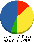 高橋舗道 貸借対照表 2010年11月期