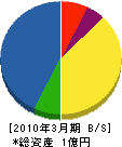 佐藤建設工業 貸借対照表 2010年3月期