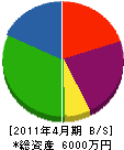 間嶋石材 貸借対照表 2011年4月期