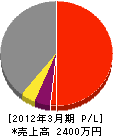 富士軽量鉄工所 損益計算書 2012年3月期