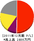 内野貞行 損益計算書 2011年12月期