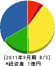 山村興業 貸借対照表 2011年9月期
