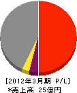 三島谷興産 損益計算書 2012年3月期