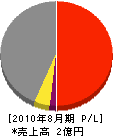 川鉄建設 損益計算書 2010年8月期