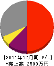 カワムラ設備 損益計算書 2011年12月期