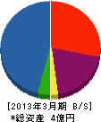山庄 貸借対照表 2013年3月期