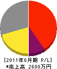 桜井水道 損益計算書 2011年8月期