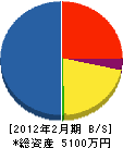 畠山設備 貸借対照表 2012年2月期