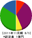 戸田設備工業所 貸借対照表 2011年11月期