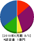 福島設備 貸借対照表 2010年6月期