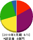 吉田電機商工 貸借対照表 2010年8月期