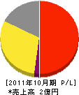小田原緑化開発 損益計算書 2011年10月期