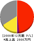 下山工務店 損益計算書 2008年12月期 下山工務店 損益計算書 2008年12月期
