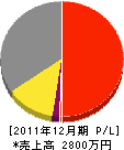 香川塗装 損益計算書 2011年12月期