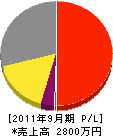 新井電気工事 損益計算書 2011年9月期