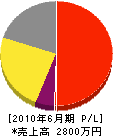太田造園 損益計算書 2010年6月期 太田造園 損益計算書 2010年6月期