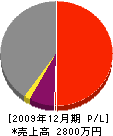 永田塗装 損益計算書 2009年12月期
