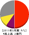 脇嶋 損益計算書 2011年3月期