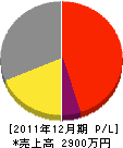 渋谷設備 損益計算書 2011年12月期