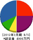 河本総合土木 貸借対照表 2012年3月期