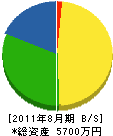 山田工務店 貸借対照表 2011年8月期