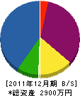 旗手建設 貸借対照表 2011年12月期