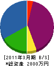 西山塗装工業 貸借対照表 2011年3月期