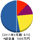 中原技建 貸借対照表 2011年8月期
