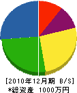 刈谷園芸 貸借対照表 2010年12月期