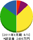 福村産業 貸借対照表 2011年8月期