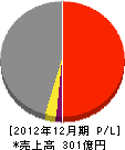 福田道路 損益計算書 2012年12月期