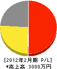 斉藤水道工業所 損益計算書 2012年2月期