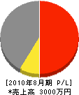 カネイ 損益計算書 2010年8月期