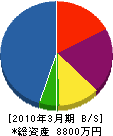 島田建設 貸借対照表 2010年3月期 島田建設 貸借対照表 2010年3月期