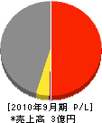 太昴産業 損益計算書 2010年9月期 太昴産業 損益計算書 2010年9月期