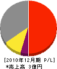 秋田ホーチキ 損益計算書 2010年12月期