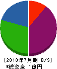 元岡工業 貸借対照表 2010年7月期