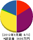宮崎水道工業所 貸借対照表 2012年9月期